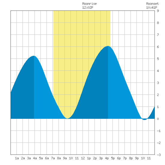 Fairton, Cohansey River tide chart for Thursday, December 9, 2021