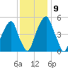 Fairton, Cohansey River tide chart for Thursday, December 9, 2021
