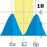 Fairton, Cohansey River tide chart for Monday, January 10, 2022