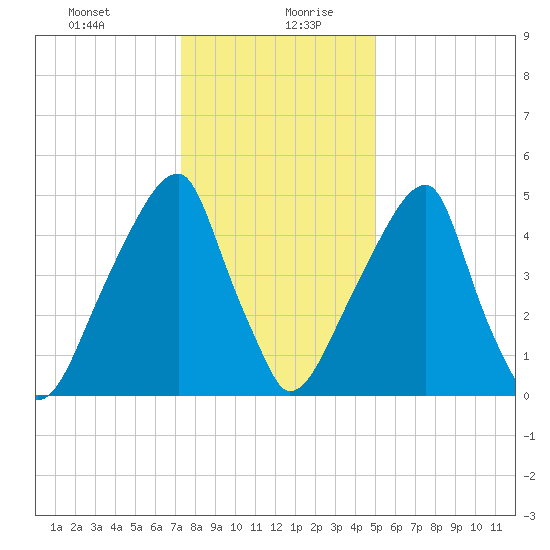 Fairton, Cohansey River tide chart for Tuesday, January 11, 2022