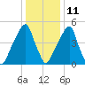 Fairton, Cohansey River tide chart for Tuesday, January 11, 2022