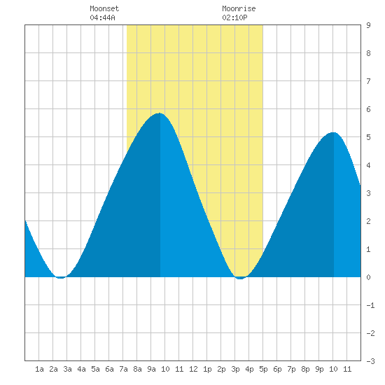 Fairton, Cohansey River tide chart for Friday, January 14, 2022