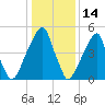 Fairton, Cohansey River tide chart for Friday, January 14, 2022