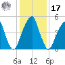 Fairton, Cohansey River tide chart for Monday, January 17, 2022