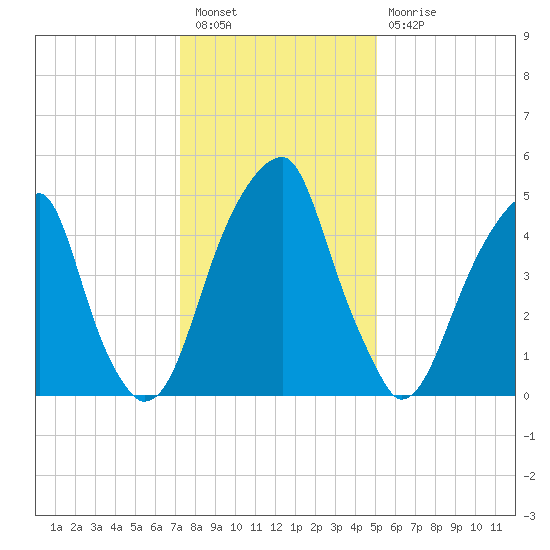 Fairton, Cohansey River tide chart for Tuesday, January 18, 2022