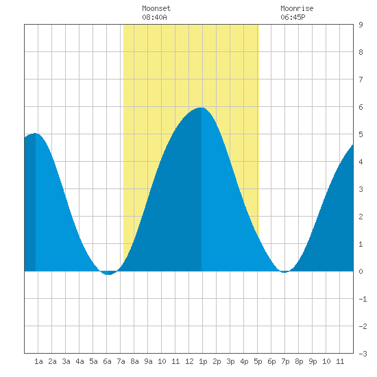 Fairton, Cohansey River tide chart for Wednesday, January 19, 2022