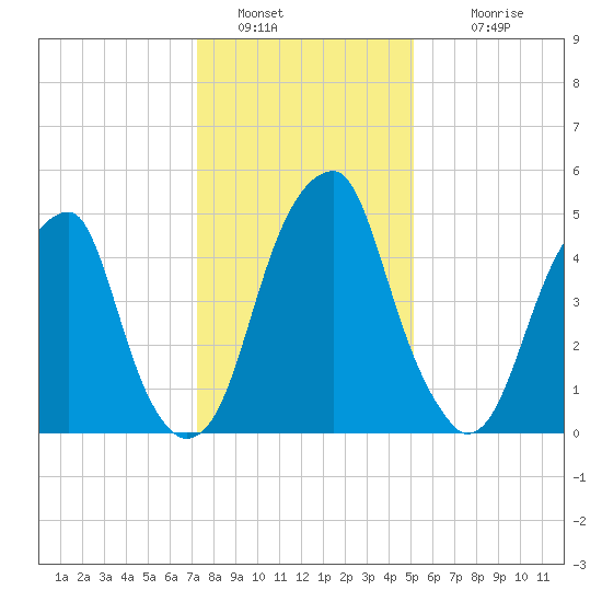 Fairton, Cohansey River tide chart for Thursday, January 20, 2022