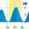 Fairton, Cohansey River tide chart for Thursday, January 20, 2022