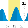 Fairton, Cohansey River tide chart for Friday, January 21, 2022