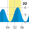 Fairton, Cohansey River tide chart for Saturday, January 22, 2022