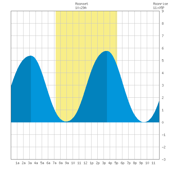 Fairton, Cohansey River tide chart for Sunday, January 23, 2022