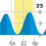 Fairton, Cohansey River tide chart for Sunday, January 23, 2022