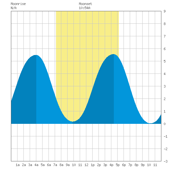 Fairton, Cohansey River tide chart for Monday, January 24, 2022