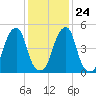 Fairton, Cohansey River tide chart for Monday, January 24, 2022