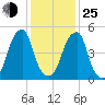 Fairton, Cohansey River tide chart for Tuesday, January 25, 2022