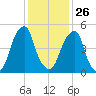 Fairton, Cohansey River tide chart for Wednesday, January 26, 2022