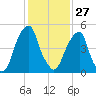 Fairton, Cohansey River tide chart for Thursday, January 27, 2022