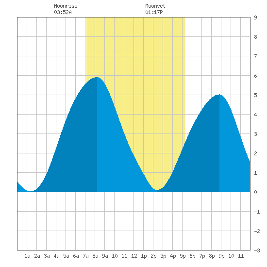 Fairton, Cohansey River tide chart for Friday, January 28, 2022