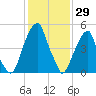 Fairton, Cohansey River tide chart for Saturday, January 29, 2022