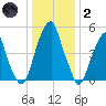 Fairton, Cohansey River tide chart for Sunday, January 2, 2022