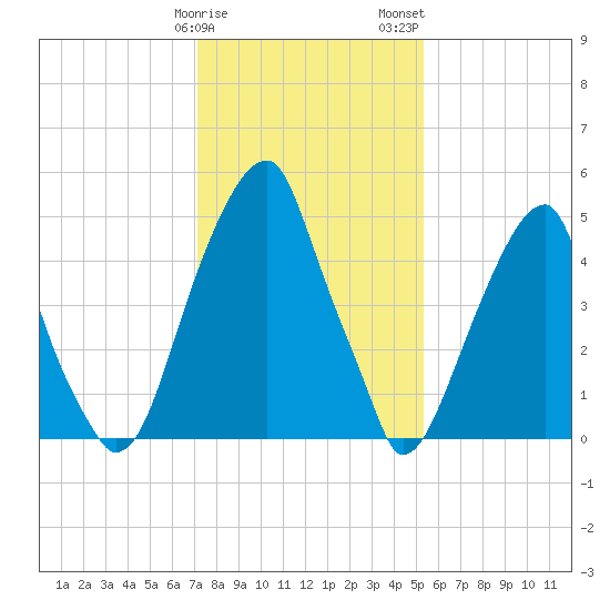 Fairton, Cohansey River tide chart for Sunday, January 30, 2022