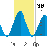 Fairton, Cohansey River tide chart for Sunday, January 30, 2022