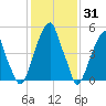 Fairton, Cohansey River tide chart for Monday, January 31, 2022