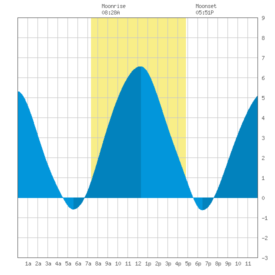 Fairton, Cohansey River tide chart for Monday, January 3, 2022