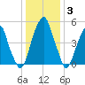 Fairton, Cohansey River tide chart for Monday, January 3, 2022