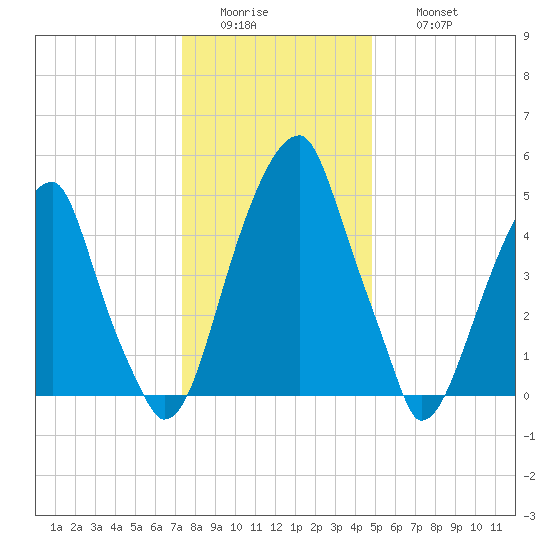 Fairton, Cohansey River tide chart for Tuesday, January 4, 2022