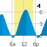 Fairton, Cohansey River tide chart for Tuesday, January 4, 2022