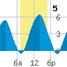 Fairton, Cohansey River tide chart for Wednesday, January 5, 2022