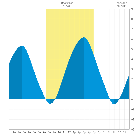 Fairton, Cohansey River tide chart for Thursday, January 6, 2022
