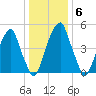 Fairton, Cohansey River tide chart for Thursday, January 6, 2022