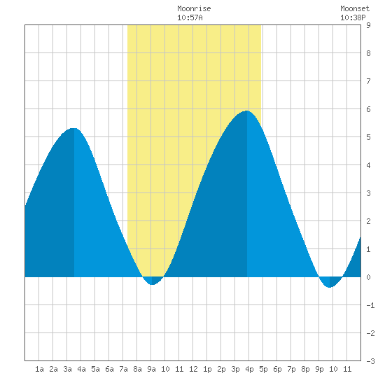 Fairton, Cohansey River tide chart for Friday, January 7, 2022