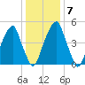 Fairton, Cohansey River tide chart for Friday, January 7, 2022