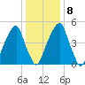 Fairton, Cohansey River tide chart for Saturday, January 8, 2022