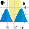 Fairton, Cohansey River tide chart for Sunday, January 9, 2022