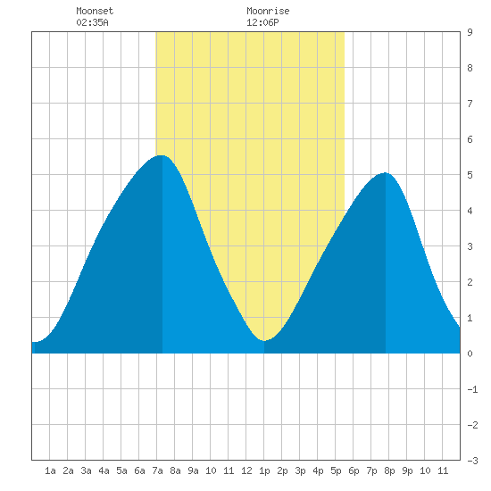Fairton, Cohansey River tide chart for Thursday, February 10, 2022