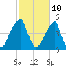 Fairton, Cohansey River tide chart for Thursday, February 10, 2022