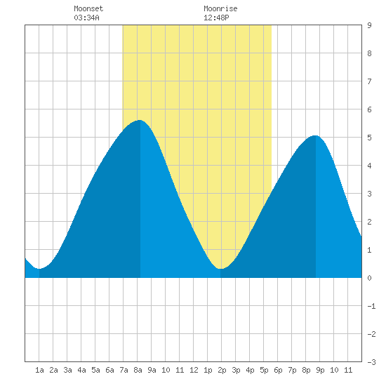 Fairton, Cohansey River tide chart for Friday, February 11, 2022