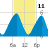 Fairton, Cohansey River tide chart for Friday, February 11, 2022