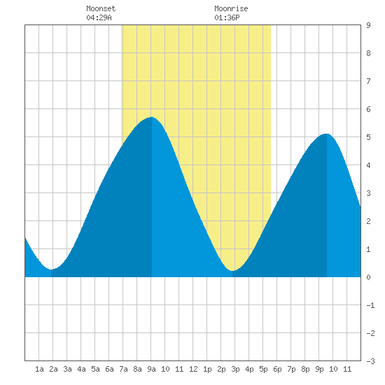 Fairton, Cohansey River tide chart for Saturday, February 12, 2022