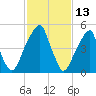 Fairton, Cohansey River tide chart for Sunday, February 13, 2022