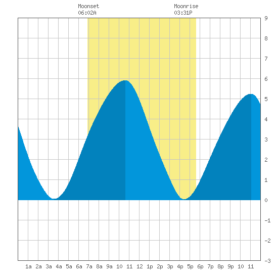 Fairton, Cohansey River tide chart for Monday, February 14, 2022