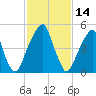 Fairton, Cohansey River tide chart for Monday, February 14, 2022