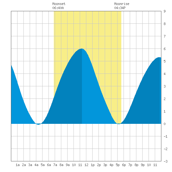 Fairton, Cohansey River tide chart for Tuesday, February 15, 2022