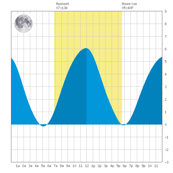 Fairton, Cohansey River tide chart for Wednesday, February 16, 2022