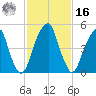 Fairton, Cohansey River tide chart for Wednesday, February 16, 2022