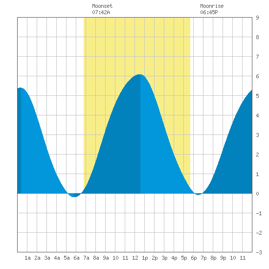 Fairton, Cohansey River tide chart for Thursday, February 17, 2022